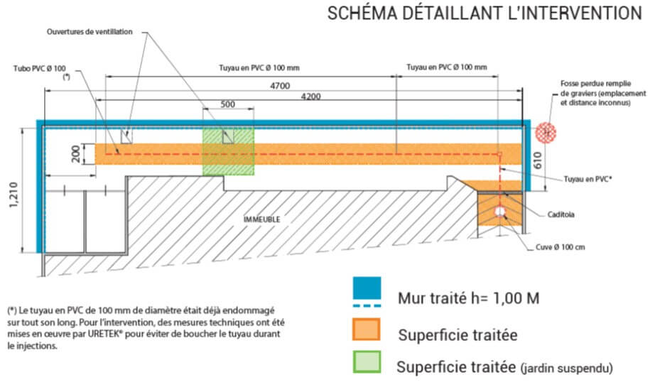 Schéma de l'intervention Water Barrier Schéma de l'intervention Water Barrier