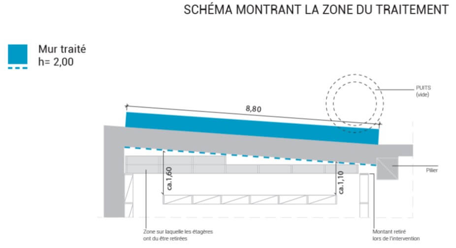 Schéma de l'intervention Water Barrier Schéma de l'intervention Water Barrier